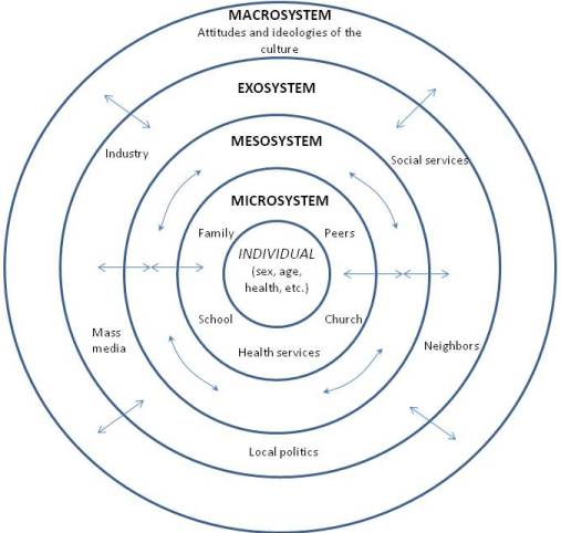 Bronfenbrenner's_Ecological_Theory_of_Development_(English)